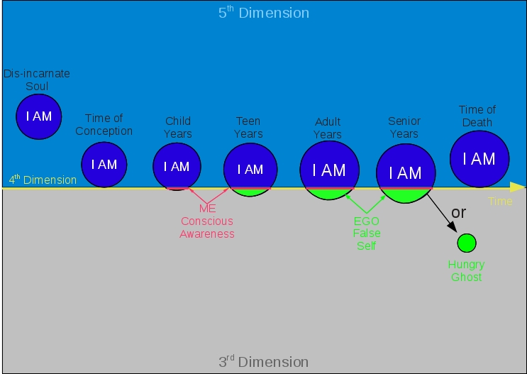 Soul Map Diagram